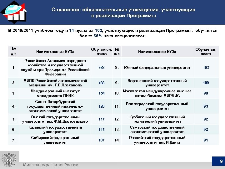 Справочно: образовательные учреждения, участвующие в реализации Программы В 2010/2011 учебном году в 14 вузах