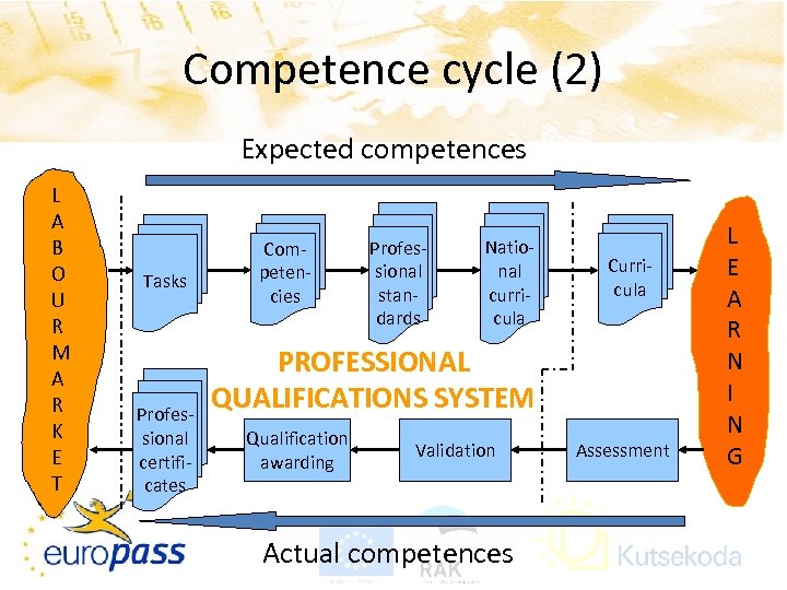 Competence cycle (2) Expected competences L A B O U R M A R