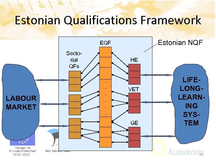 Estonian Qualifications Framework Estonian NQF EQF Sectorial QFs LABOUR MARKET HE . . .