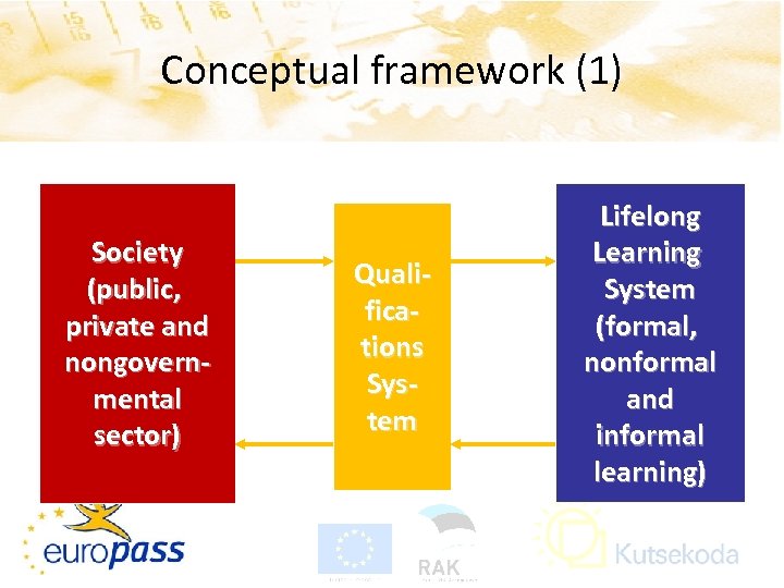 Conceptual framework (1) Society (public, private and nongovernmental sector) Qualifications System Lifelong Learning System