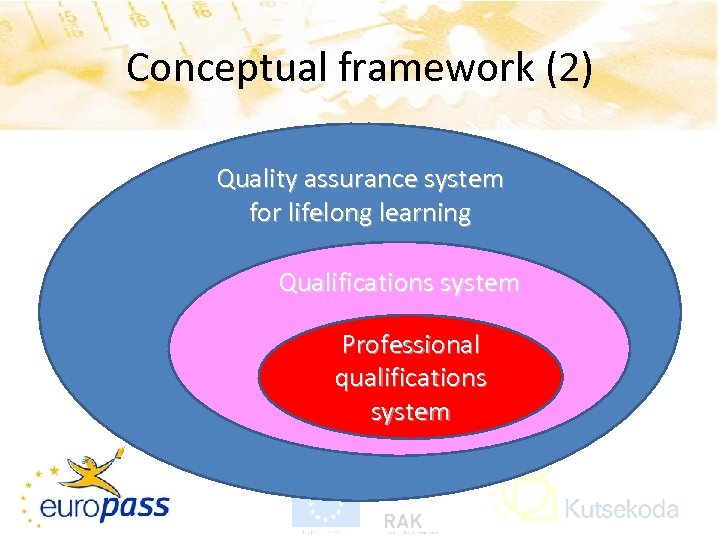 Conceptual framework (2) Quality assurance system for lifelong learning Qualifications system Professional qualifications system