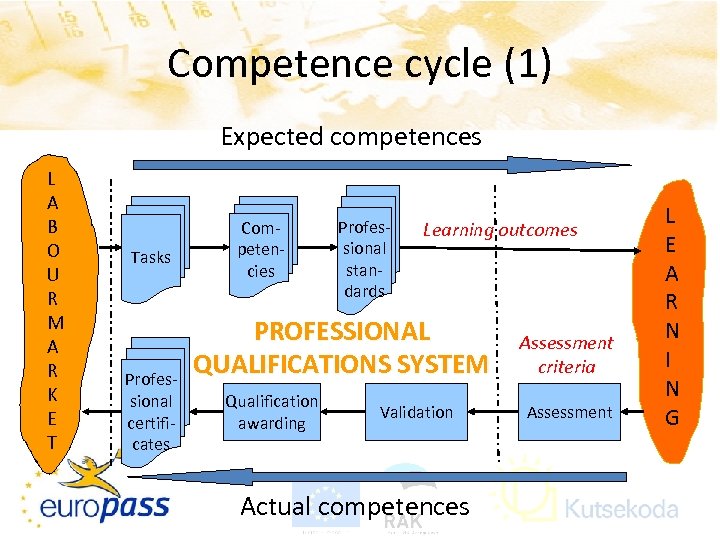 Competence cycle (1) Expected competences L A B O U R M A R