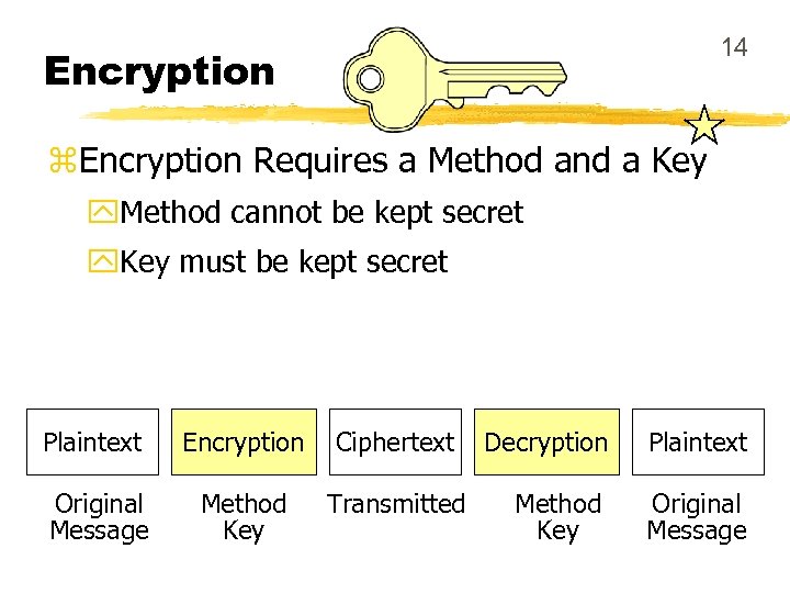 14 Encryption z. Encryption Requires a Method and a Key y. Method cannot be