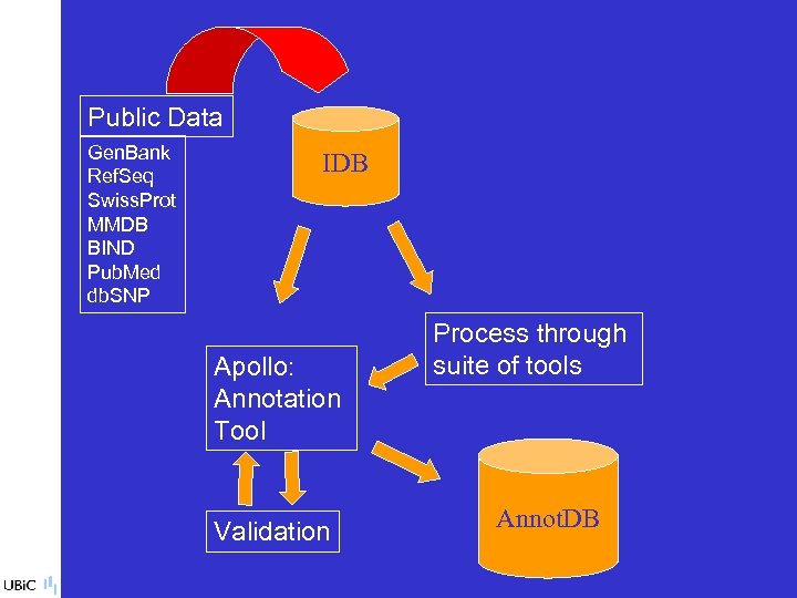 Public Data Gen. Bank Ref. Seq Swiss. Prot MMDB BIND Pub. Med db. SNP