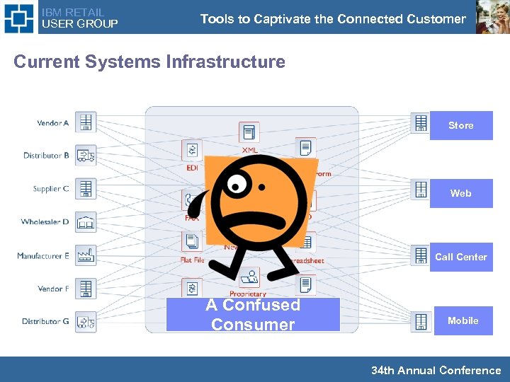 IBM RETAIL USER GROUP Tools to Captivate the Connected Customer Current Systems Infrastructure Store