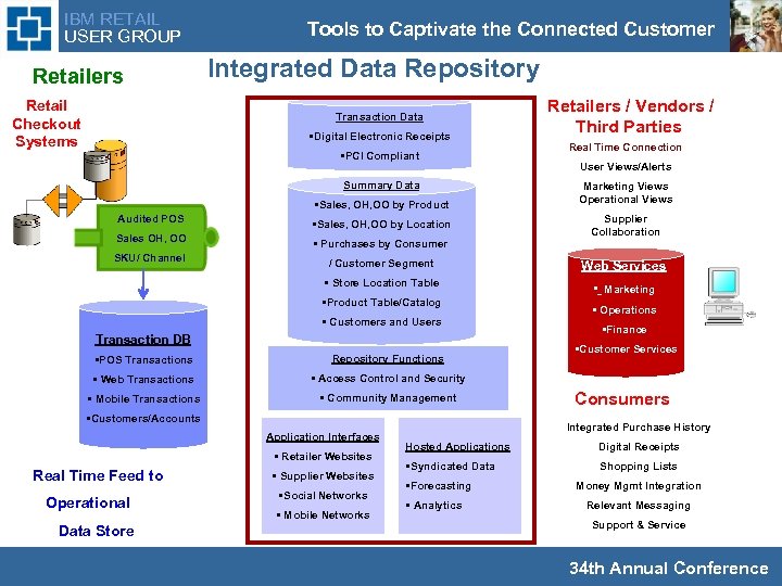 IBM RETAIL USER GROUP Retailers Tools to Captivate the Connected Customer Integrated Data Repository