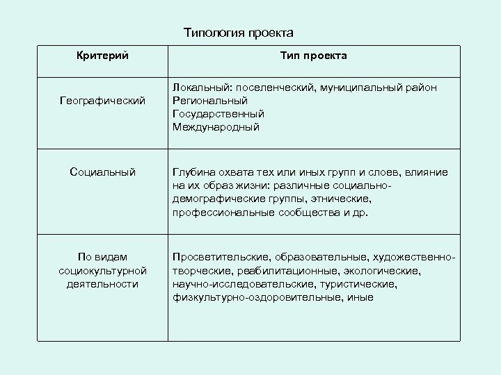 Типология проекта Критерий Географический Социальный По видам социокультурной деятельности Тип проекта Локальный: поселенческий, муниципальный