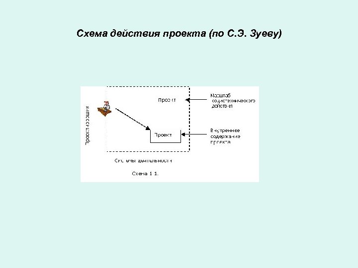 Схема действия проекта (по С. Э. Зуеву) 