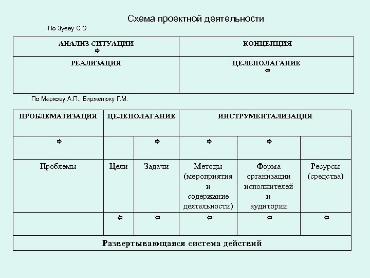 Схема проектной деятельности По Зуеву С. Э. АНАЛИЗ СИТУАЦИИ КОНЦЕПЦИЯ ð РЕАЛИЗАЦИЯ ЦЕЛЕПОЛАГАНИЕ ï