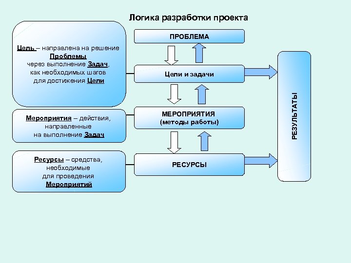 Логика разработки проекта ПРОБЛЕМА Мероприятия – действия, направленные на выполнение Задач Ресурсы – средства,