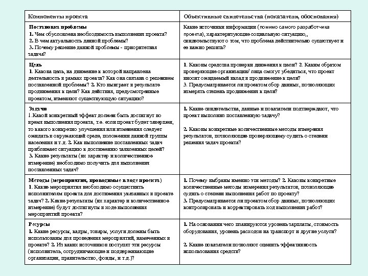 Компоненты проекта Объективные свидетельства (показатели, обоснования) Постановка проблемы 1. Чем обусловлена необходимость выполнения проекта?