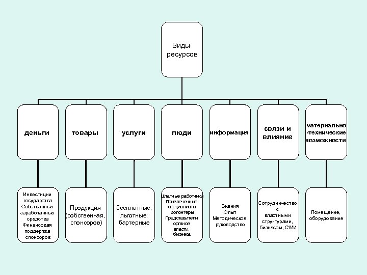 Виды ресурсов деньги Инвестиции государства Собственные заработанные средства Финансовая поддержка спонсоров товары Продукция (собственная,