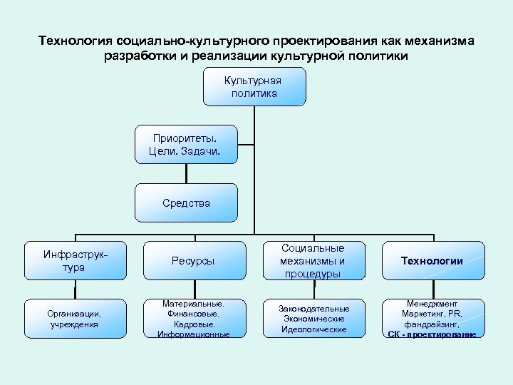 Технология социально-культурного проектирования как механизма разработки и реализации культурной политики Культурная политика Приоритеты. Цели.