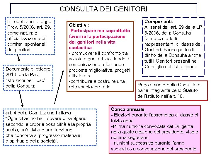 CONSULTA DEI GENITORI Introdotta nella legge Prov. 5/2006, art. 29. come naturale ufficializzazione di