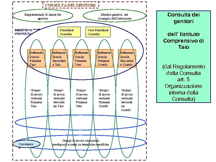 CONSULTA DEI GENITORI Rappresentanti di classe dei genitori DIRETTIVO CONSULTA Presidente Consulta Membri genitori