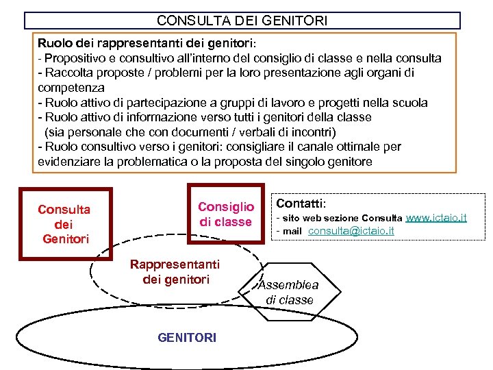 CONSULTA DEI GENITORI Ruolo dei rappresentanti dei genitori: - Propositivo e consultivo all’interno del