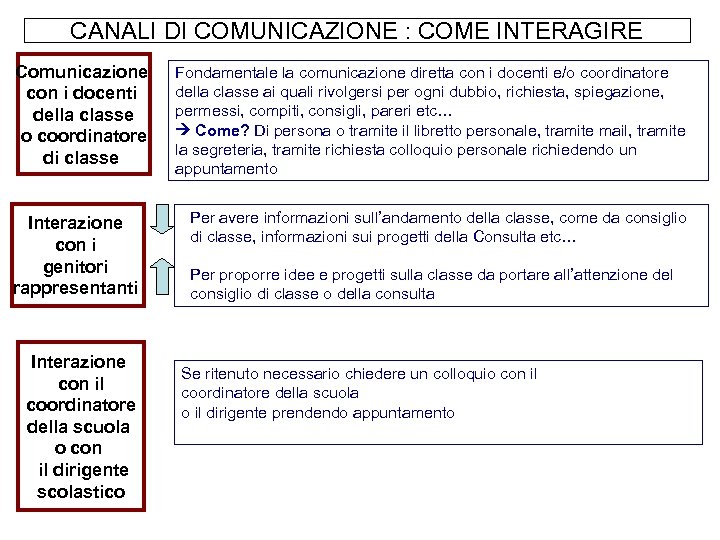 CANALI DI COMUNICAZIONE : COME INTERAGIRE Comunicazione con i docenti della classe o coordinatore