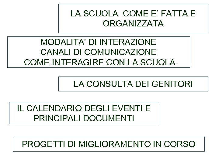 LA SCUOLA COME E’ FATTA E ORGANIZZATA MODALITA’ DI INTERAZIONE CANALI DI COMUNICAZIONE COME