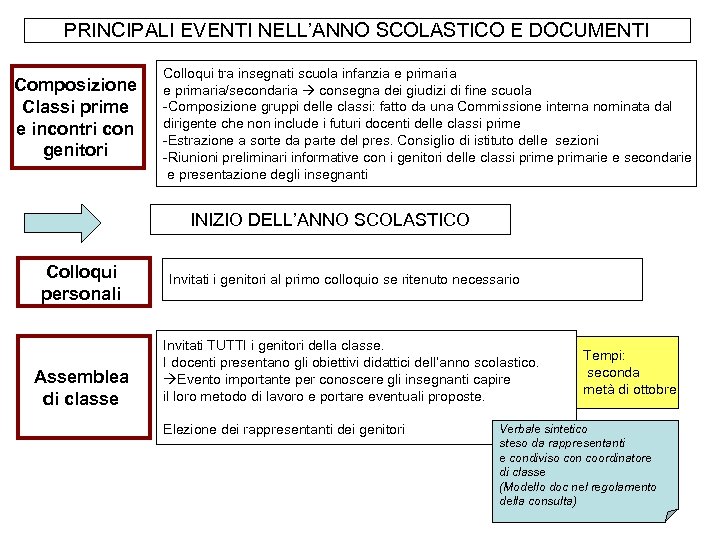 PRINCIPALI EVENTI NELL’ANNO SCOLASTICO E DOCUMENTI Composizione Classi prime e incontri con genitori Colloqui