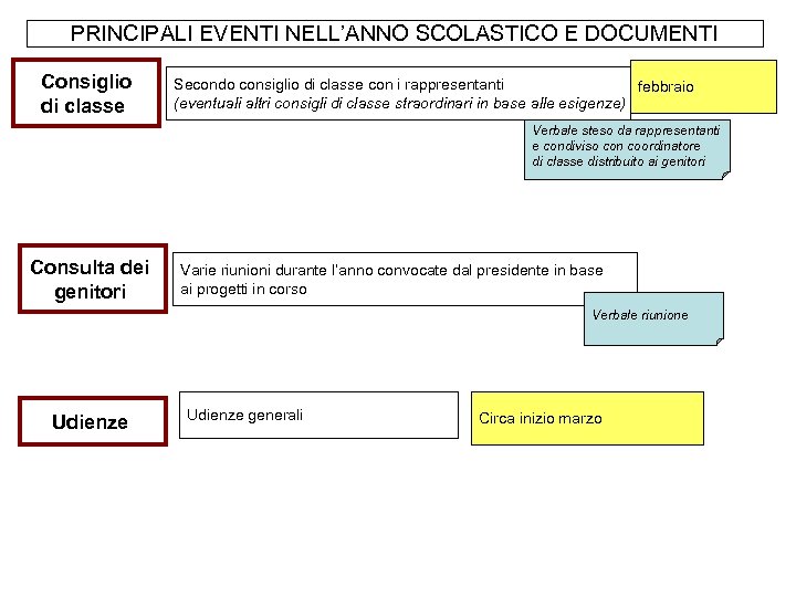 PRINCIPALI EVENTI NELL’ANNO SCOLASTICO E DOCUMENTI Consiglio di classe Secondo consiglio di classe con