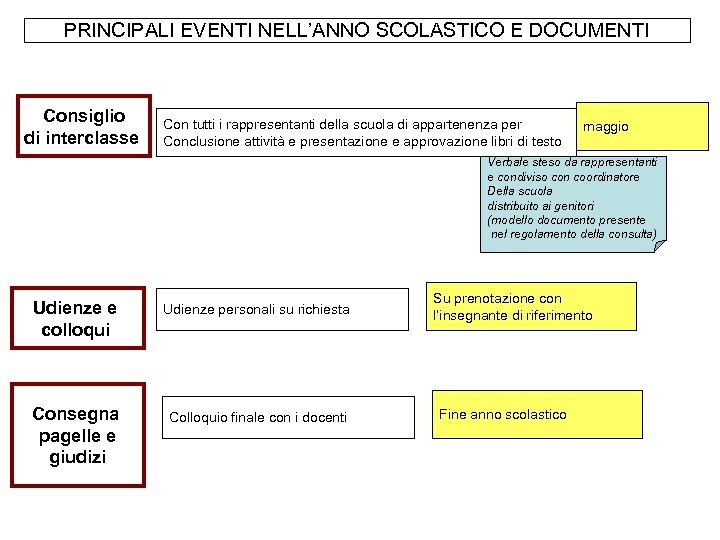 PRINCIPALI EVENTI NELL’ANNO SCOLASTICO E DOCUMENTI Consiglio di interclasse Con tutti i rappresentanti della