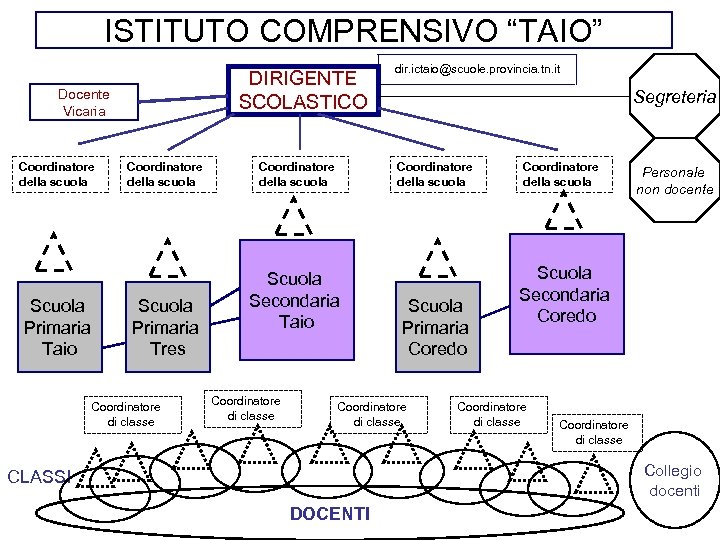 ISTITUTO COMPRENSIVO “TAIO” DIRIGENTE SCOLASTICO Docente Vicaria Coordinatore della scuola Scuola Primaria Taio Coordinatore