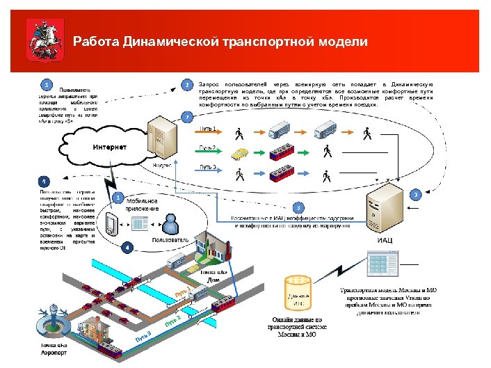 Работа Динамической транспортной модели Запрос пользователей через всемирную сеть попадает в Динамическую транспортную модель,