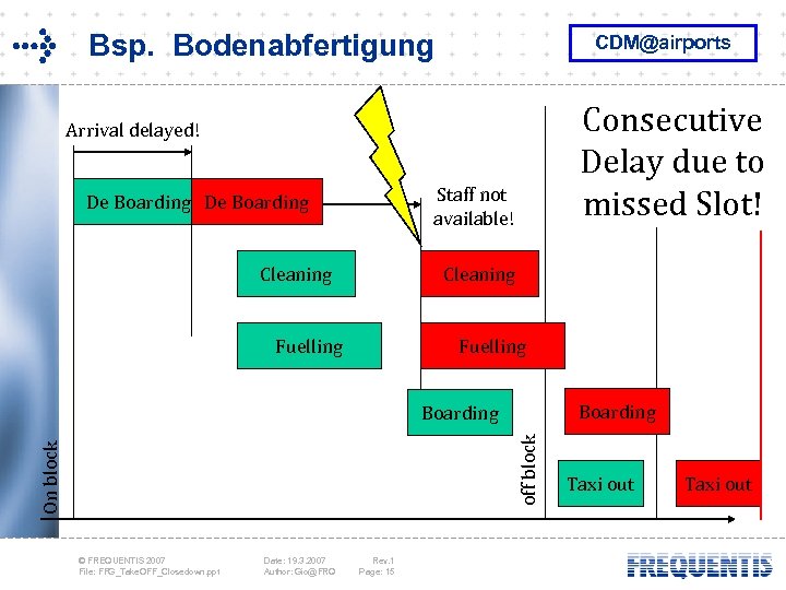 Bsp. Bodenabfertigung CDM@airports Consecutive Delay due to missed Slot! Arrival delayed! Staff not available!