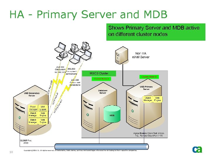 HA - Primary Server and MDB Shows Primary Server and MDB active on different