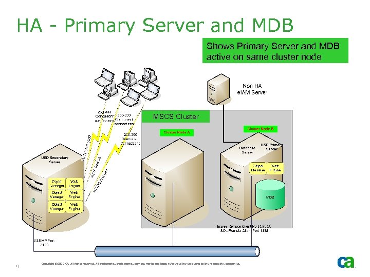 HA - Primary Server and MDB Shows Primary Server and MDB active on same