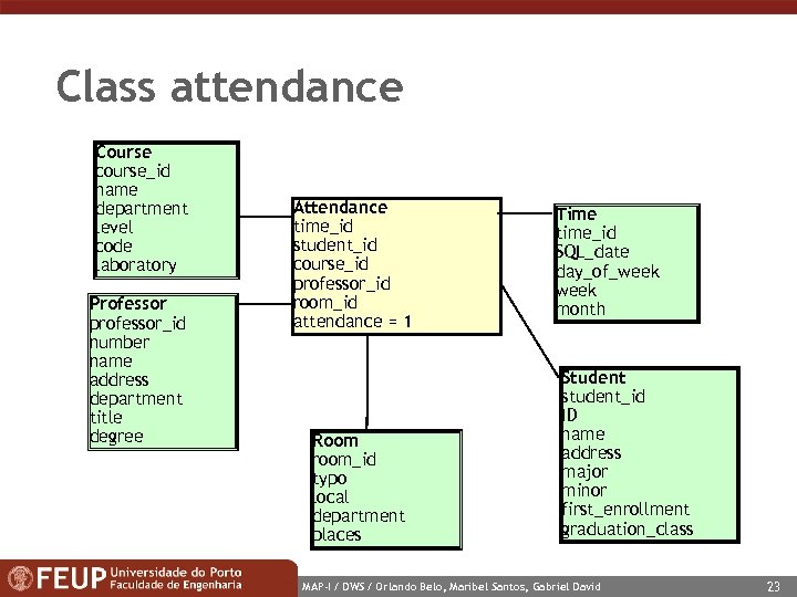 Class attendance Course course_id name department level code laboratory Professor professor_id number name address