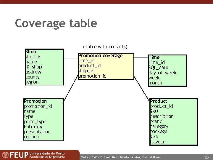 Coverage table Shop shop_id name ID_shop address county region Promotion promotion_id name type price_type
