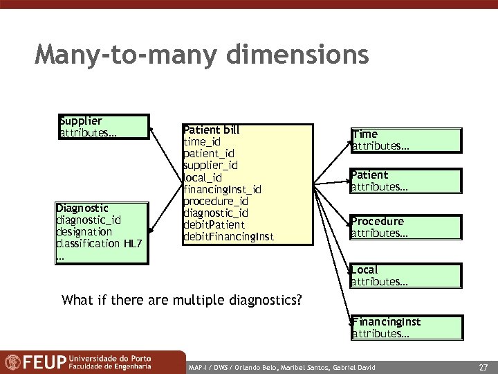 Many-to-many dimensions Supplier attributes… Diagnostic diagnostic_id designation classification HL 7 … Patient bill time_id