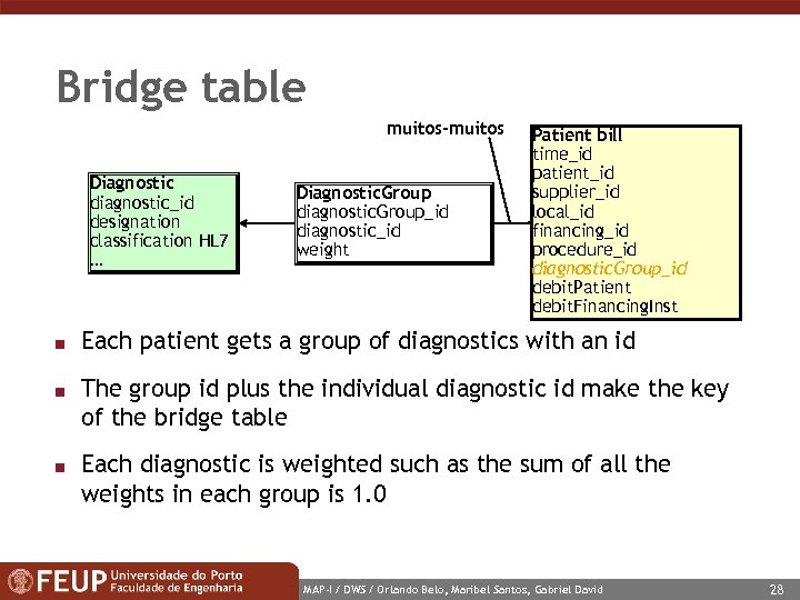 Bridge table muitos-muitos Diagnostic diagnostic_id designation classification HL 7 … n n n Diagnostic.