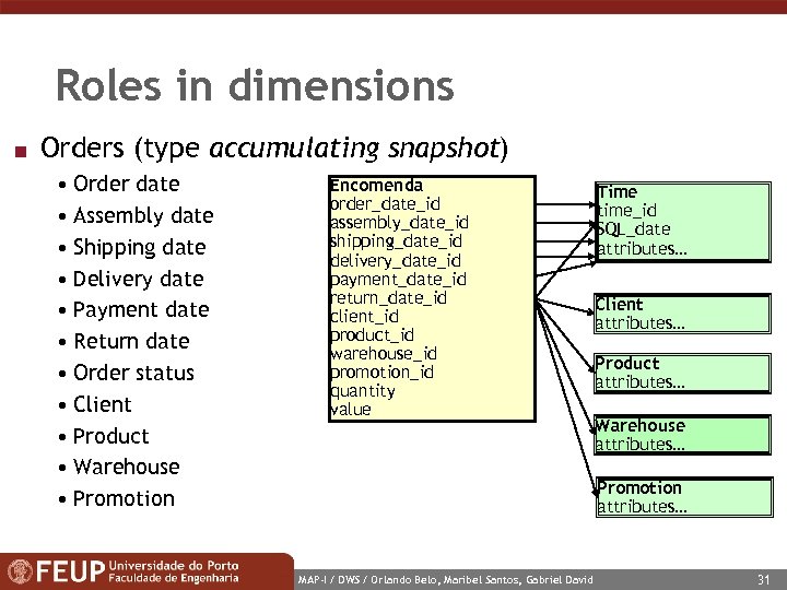 Roles in dimensions n Orders (type accumulating snapshot) • Order date • Assembly date