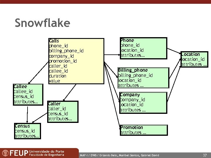 Snowflake Calls phone_id billing_phone_id company_id promotion_id caller_id callee_id duration value Callee callee_id census_id attributes…