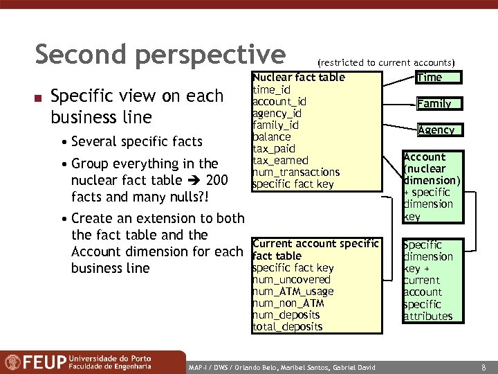 Second perspective n Specific view on each business line • Several specific facts •