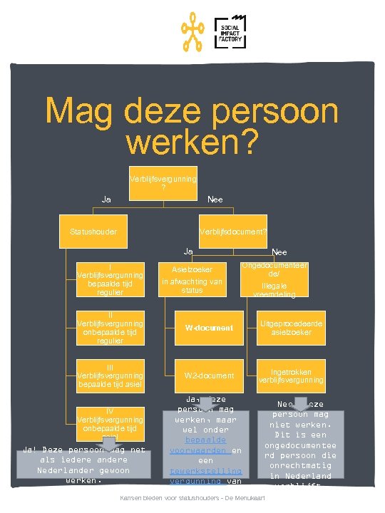 Mag deze persoon werken? Verblijfsvergunning ? Nee Ja Statushouder Verblijfsdocument? Ja I Verblijfsvergunning bepaalde