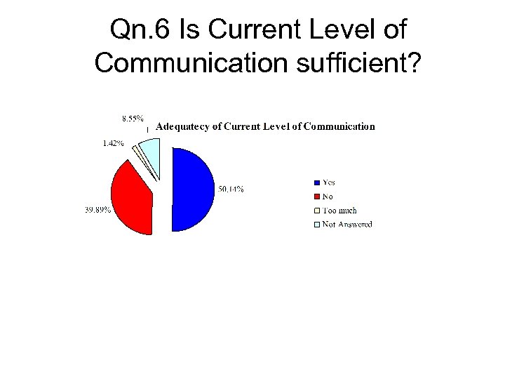 Qn. 6 Is Current Level of Communication sufficient? 