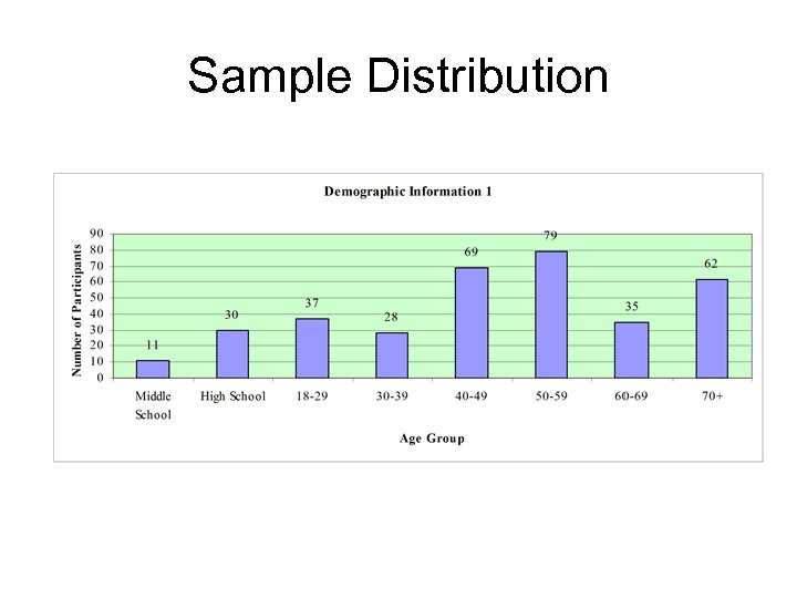 Sample Distribution 