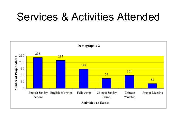 Services & Activities Attended 