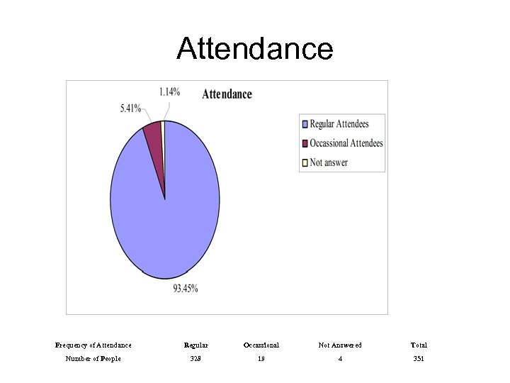 Attendance Frequency of Attendance Regular Occassional Not Answered Total Number of People 328 19