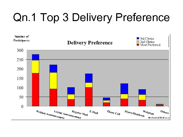 Qn. 1 Top 3 Delivery Preference 