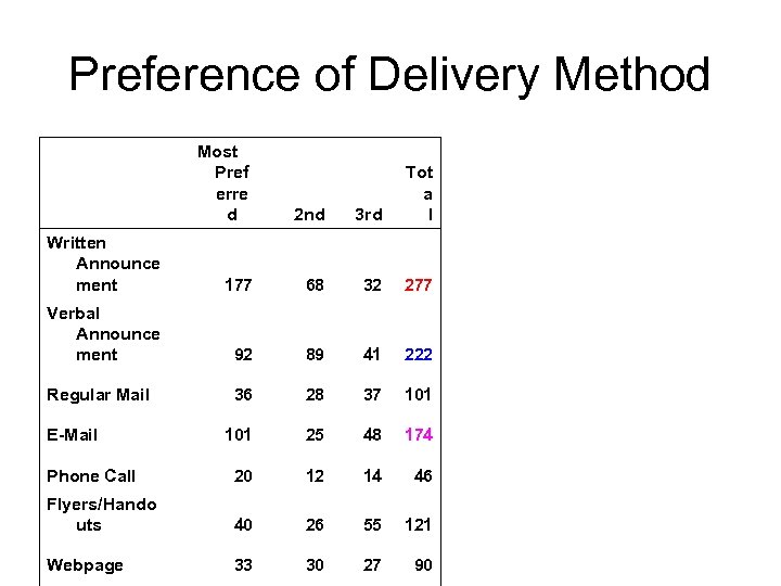 Preference of Delivery Method Most Pref erre d 2 nd 3 rd Tot a