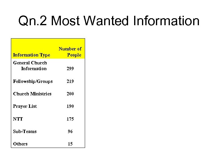 Qn. 2 Most Wanted Information Type Number of People General Church Information 299 Fellowship/Groups