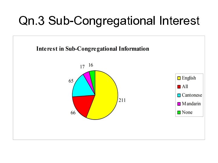 Qn. 3 Sub-Congregational Interest 