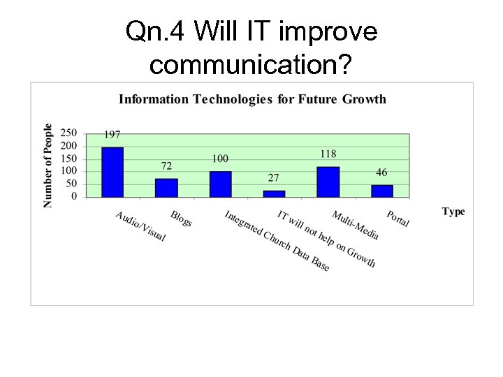 Qn. 4 Will IT improve communication? 
