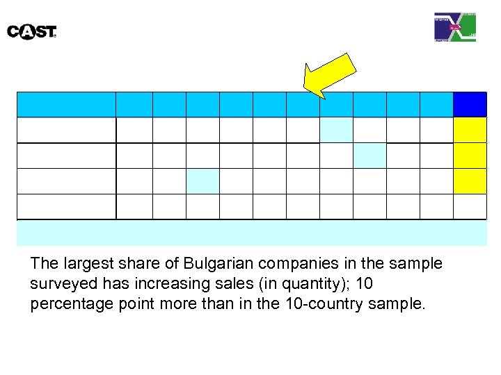 The largest share of Bulgarian companies in the sample surveyed has increasing sales (in
