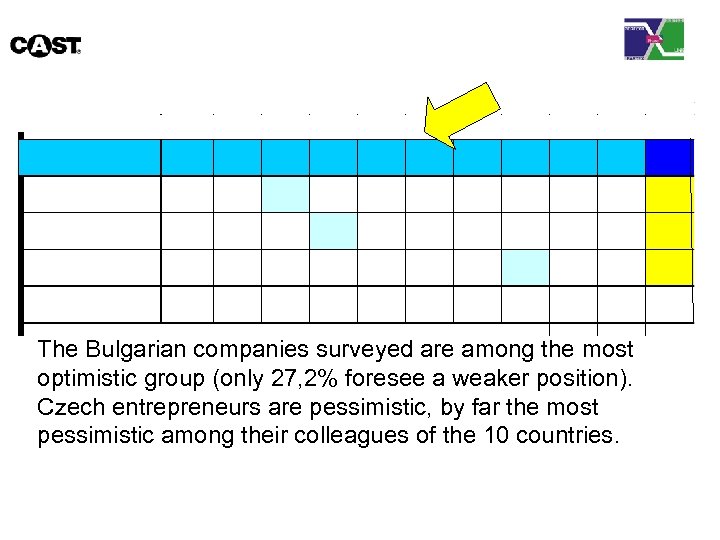 The Bulgarian companies surveyed are among the most optimistic group (only 27, 2% foresee