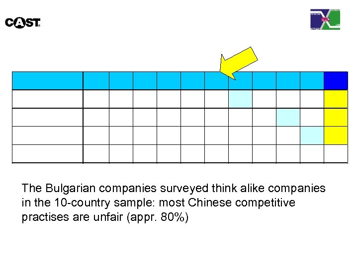 The Bulgarian companies surveyed think alike companies in the 10 -country sample: most Chinese
